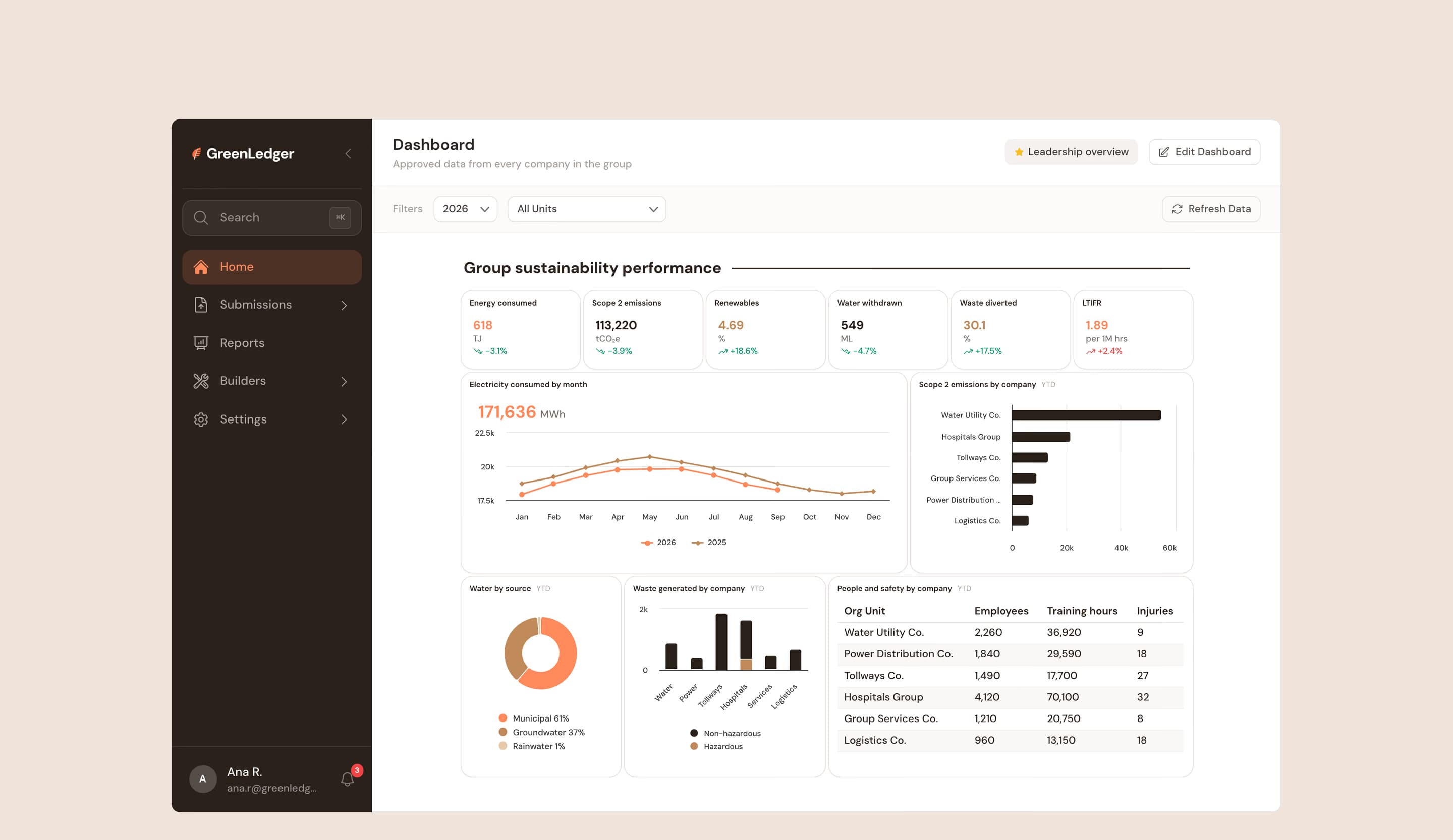 The leadership dashboard for 2026 to date: six headline figures, electricity by month, Scope 2 by company, water by source, waste by company and a people and safety table.