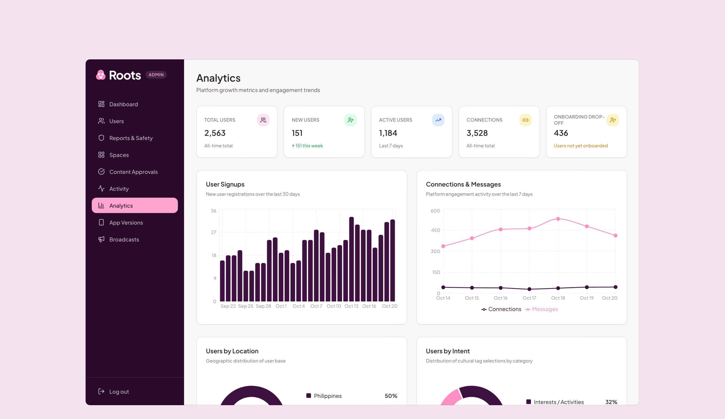 Admin, Analytics: total, new and active users, connections, onboarding drop-off, sign-ups over 30 days, and connections and messages over 7 days.