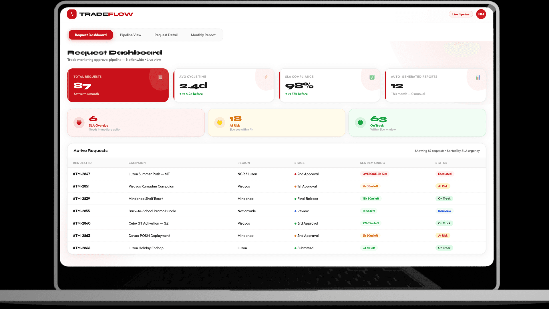 TradeFlow Request Dashboard showing 87 active trade marketing requests with SLA compliance tracking across Philippines regions