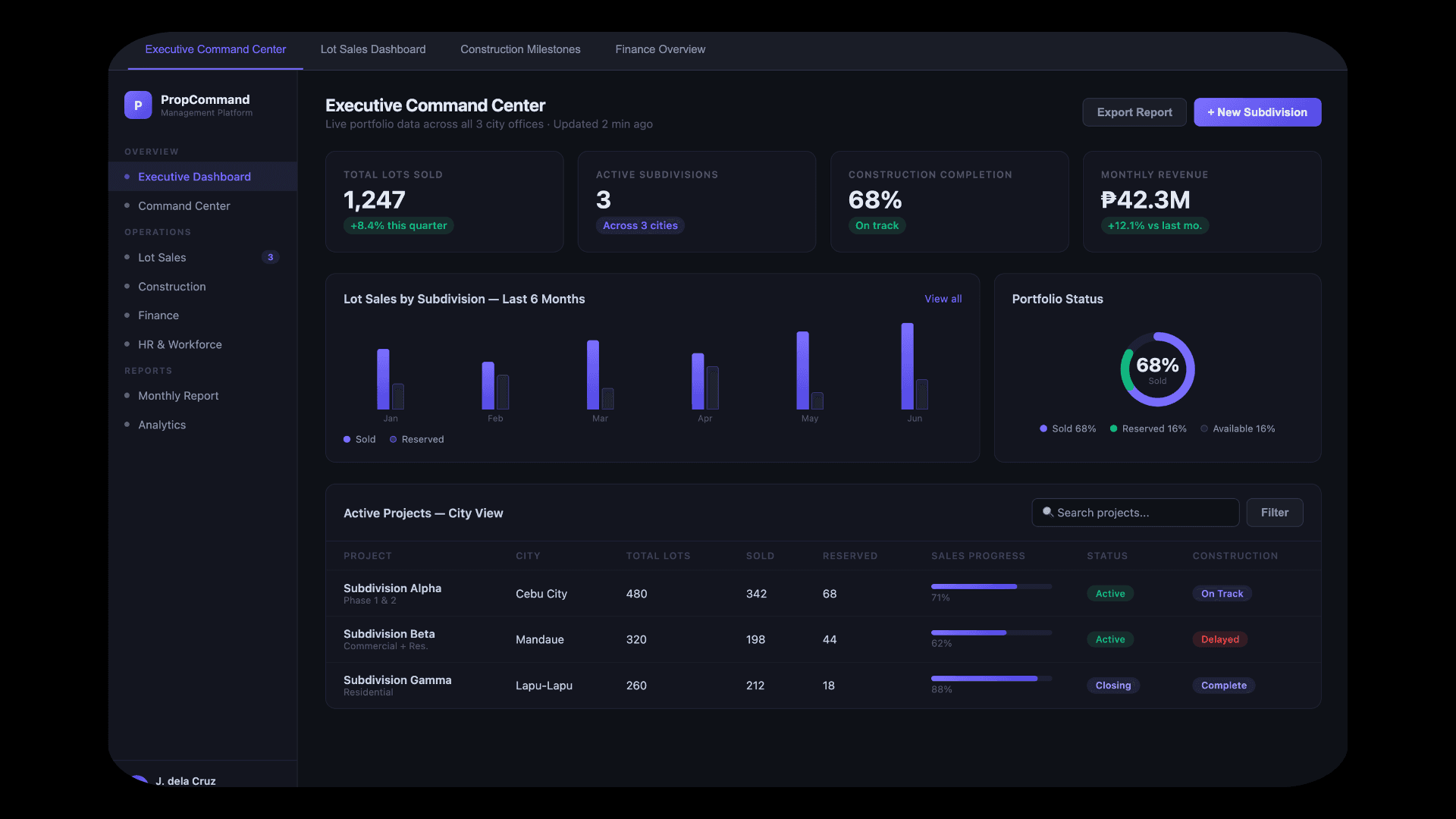 PropCommand Executive Command Center dashboard showing real-time lot sales, construction, and finance data across 3 cities